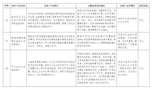 工信部印發(fā)首批石化化工行業(yè)鼓勵(lì)推廣技術(shù)目錄，引領(lǐng)產(chǎn)業(yè)邁向綠色與智能化新階段